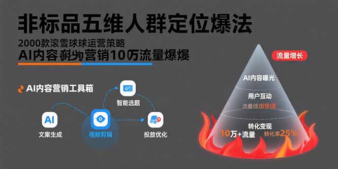 非标品五维人群定位法，2000款滚雪球运营策略，AI内容营销10万流量引爆-我爱发帖