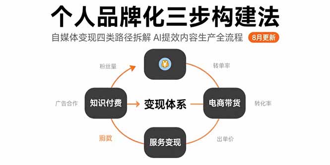 个人品牌化三步构建法-8月：自媒体变现四类路径拆解 AI提效内容生产全流程-我爱发帖
