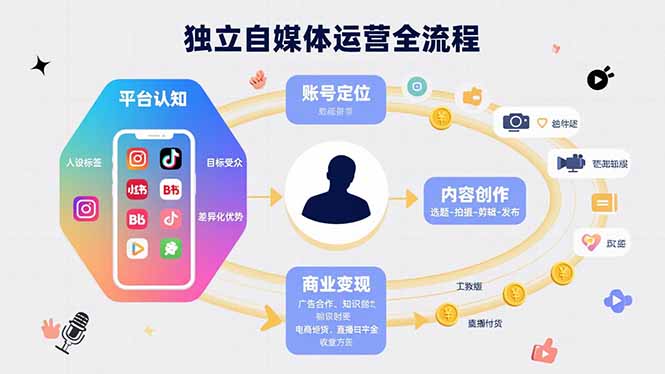 独立自媒体运营的全流程，从平台认知、账号定位、内容创作到商业变现-我爱发帖