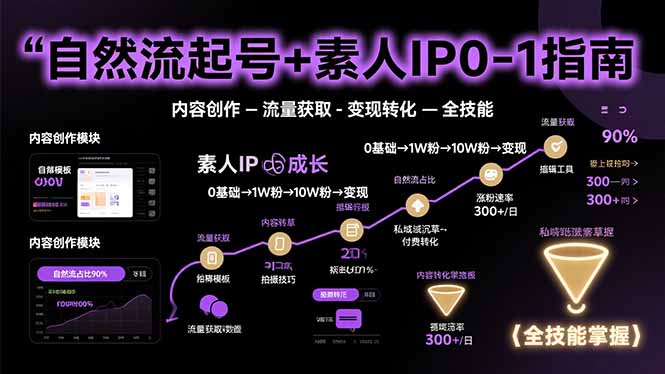 自然流起号+素人IP0-1指南，快速掌握内容创作-流量获取-变现转化-全技能-我爱发帖