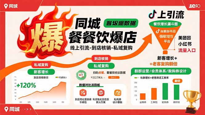 同城餐饮爆店课：线上引流-到店核销-私域复购，新客增长+老客复购翻倍目标-我爱发帖