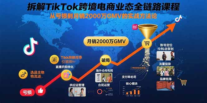 拆解TikTok跨境电商业态全链路课程：从亏损到月销2000万GMV的实战方法论-我爱发帖