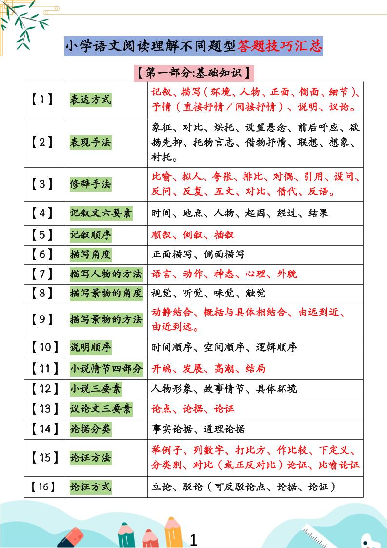 小学语文阅读理解不同题型答题技巧汇总+练习题（含答案67页）-小升初语文-我爱发帖