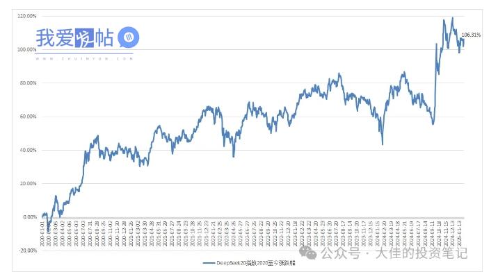 付费文章：吊打97%的权益基金，实操详解：如何利用deepseek来选出一个年化15.55%的大牛股组合?